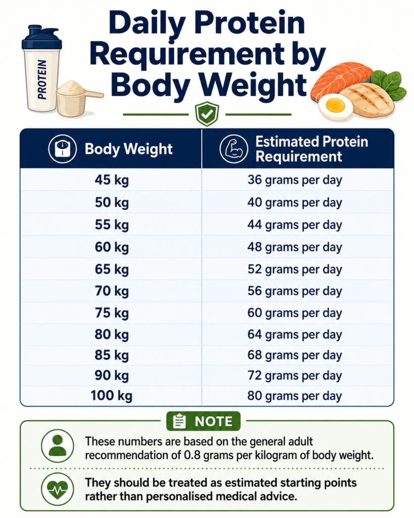 Daily protein Requirement by body weight