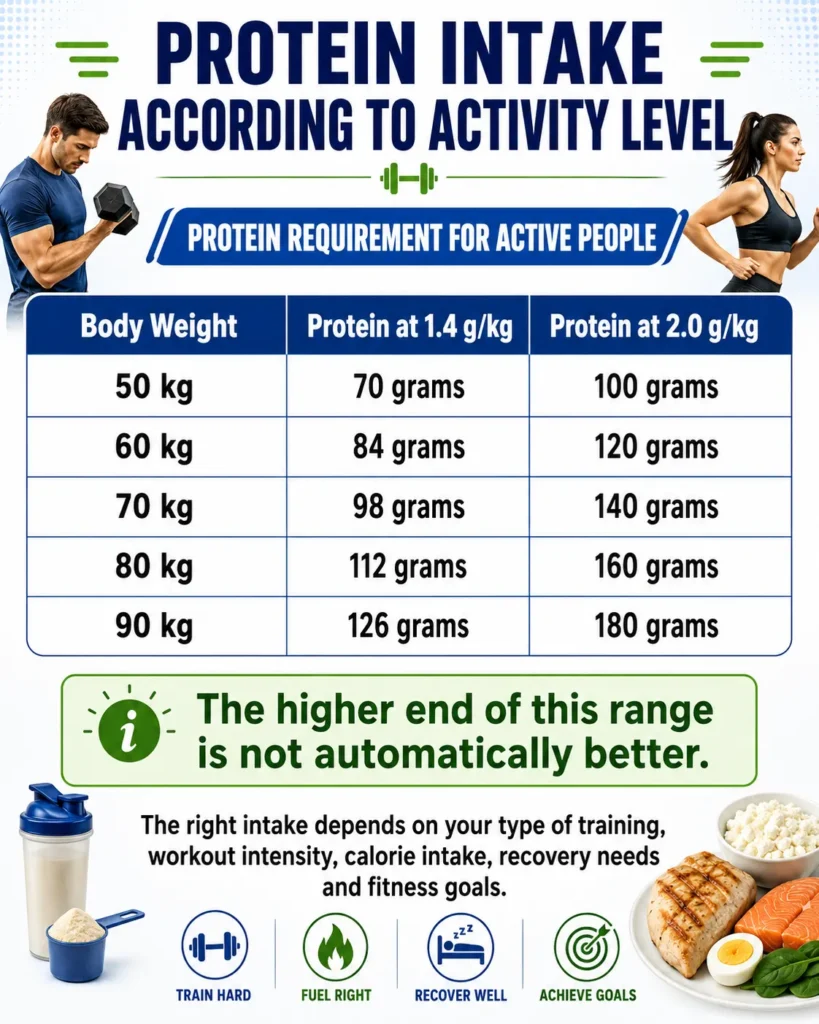 Daily protein Requirement by Activity Level